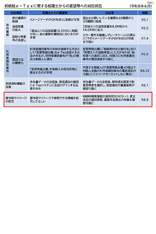 【2026年8月連絡会】相続税e-Taxに関する税理士からの要望等への対応状況